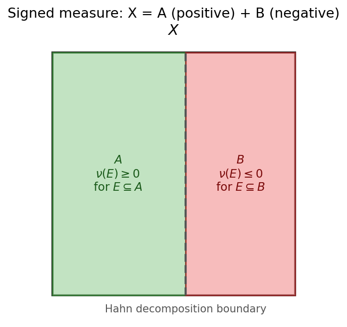 Signed measure: X বিভক্ত ধনাত্মক ও ঋণাত্মক অংশে