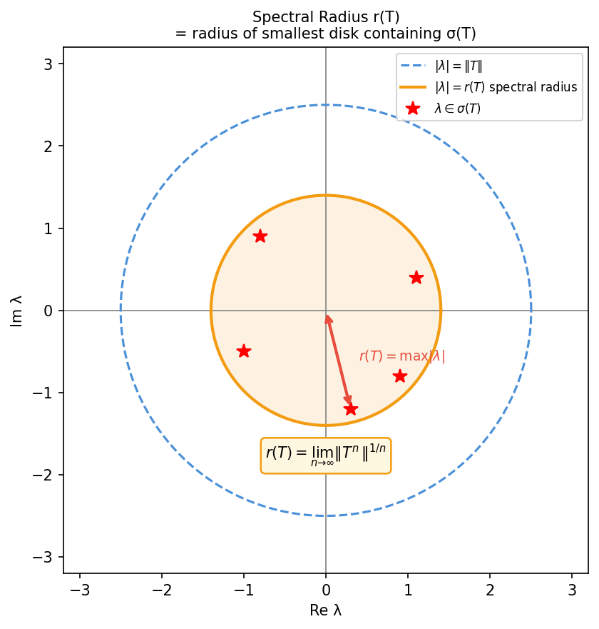 spectral radius — smallest disk containing spectrum