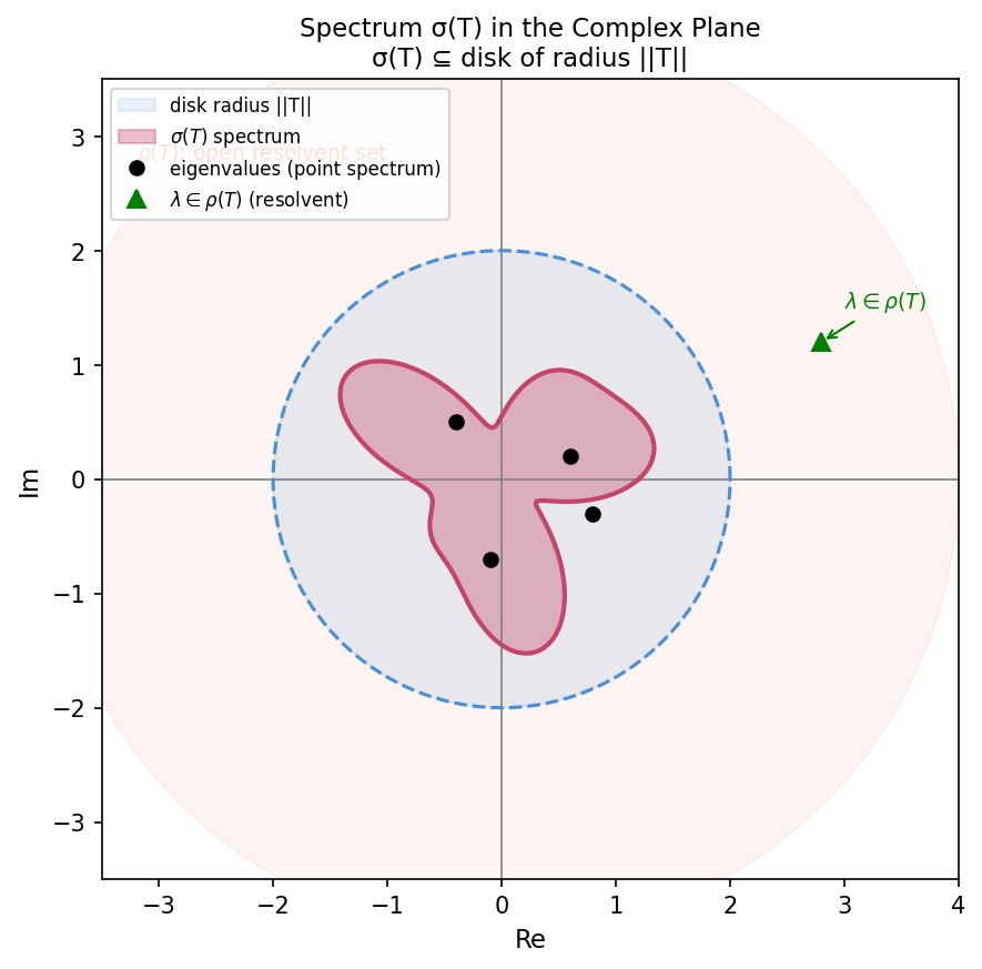 complex plane-এ spectrum sigma(T) এবং resolvent set