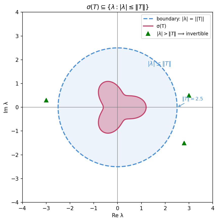spectrum contained in disk of radius ||T||