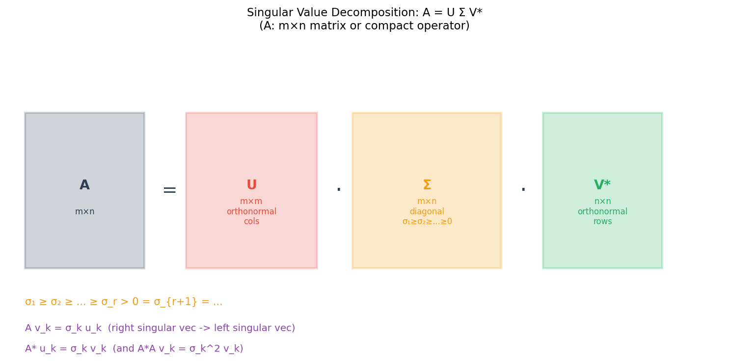 SVD matrix decomposition A = U Sigma V*