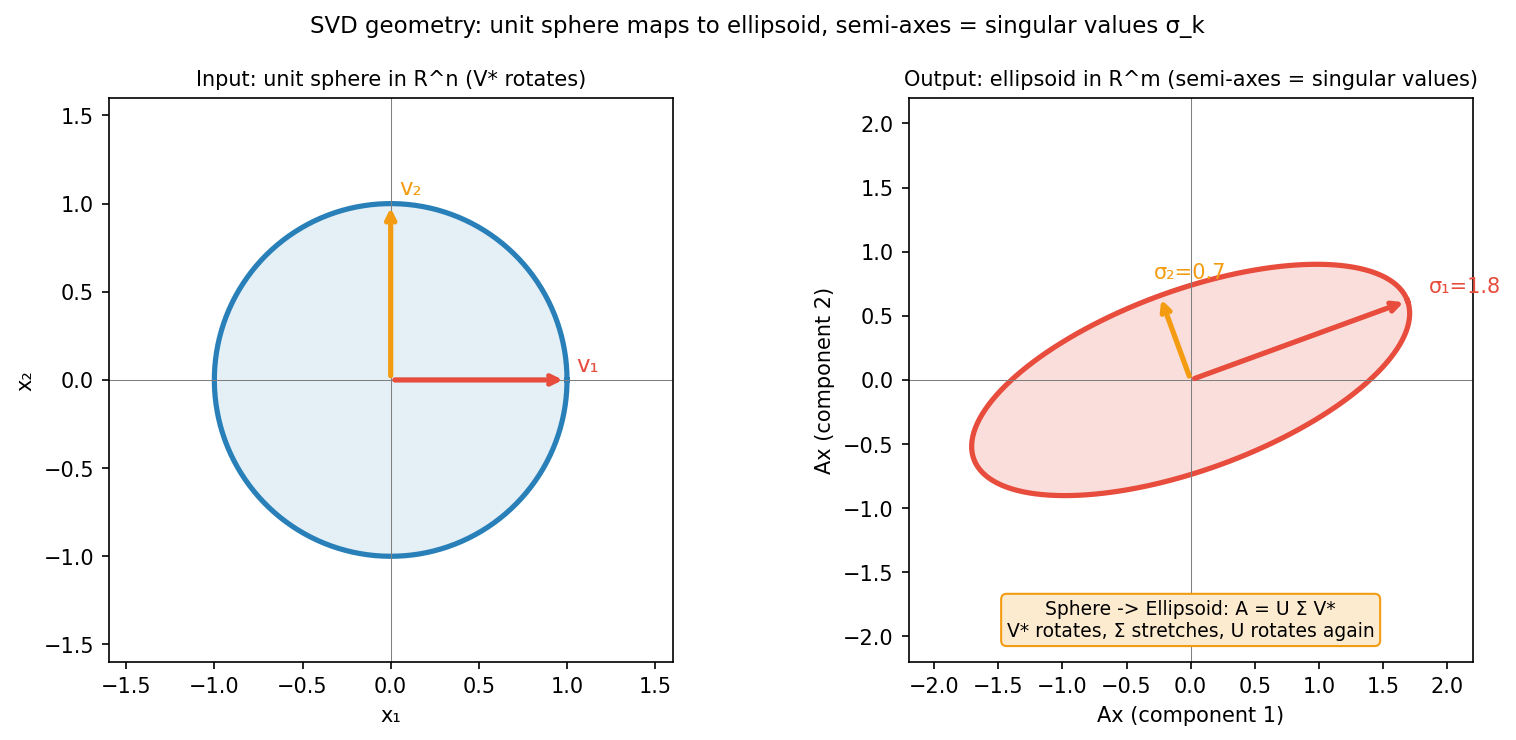 SVD geometry: unit sphere maps to ellipsoid