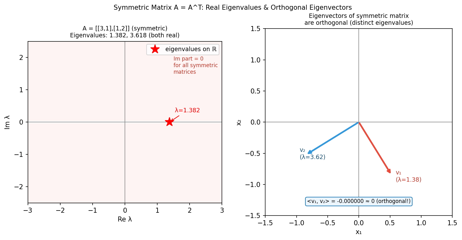 symmetric matrix: real eigenvalues and orthogonal eigenvectors