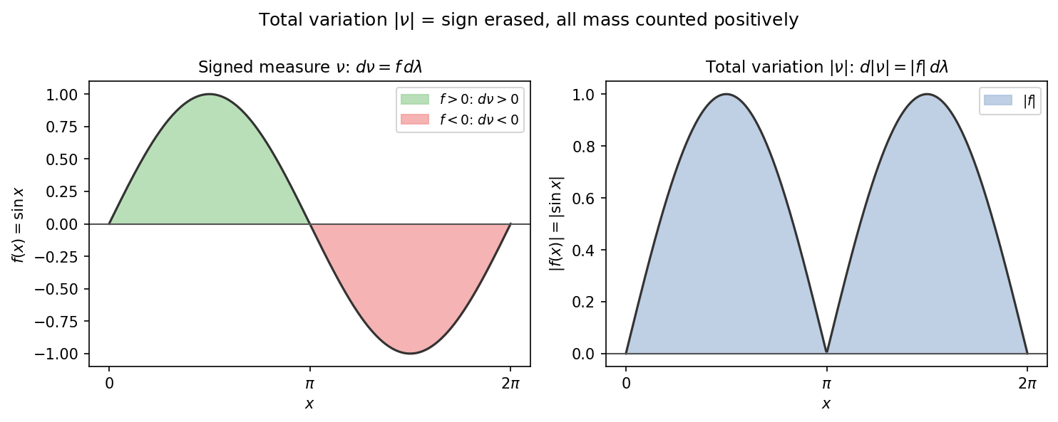 Signed measure এবং তার total variation — density দিয়ে উদাহরণ