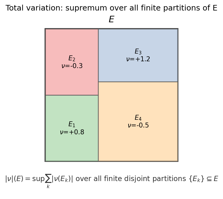 Total variation: E-কে partition করে সর্বোচ্চ নেওয়া