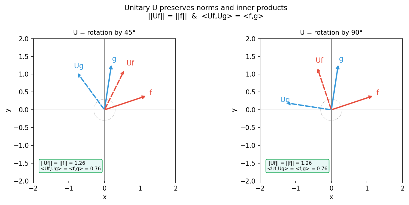 unitary preserves norms and angles: rotation example
