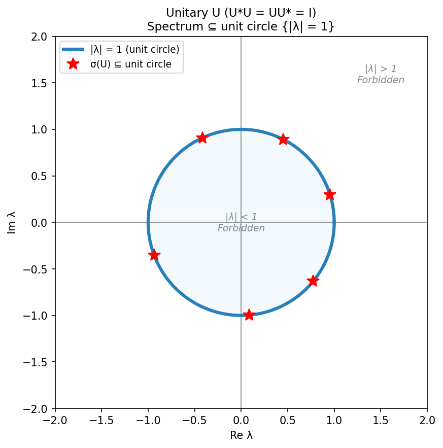 unitary operator: spectrum on unit circle