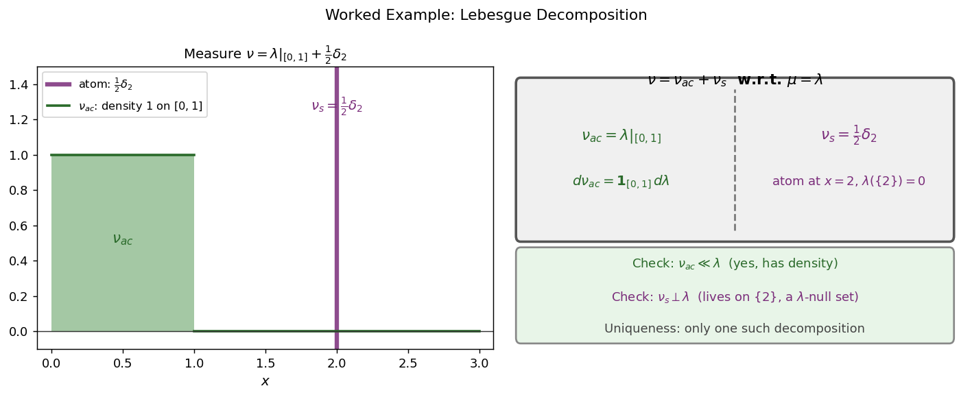 Worked example: Lebesgue decomposition
