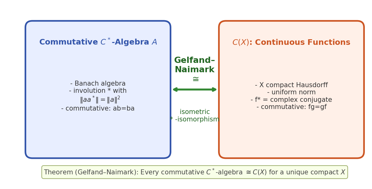 Commutative C*-algebra ≅ C(X): Gelfand–Naimark