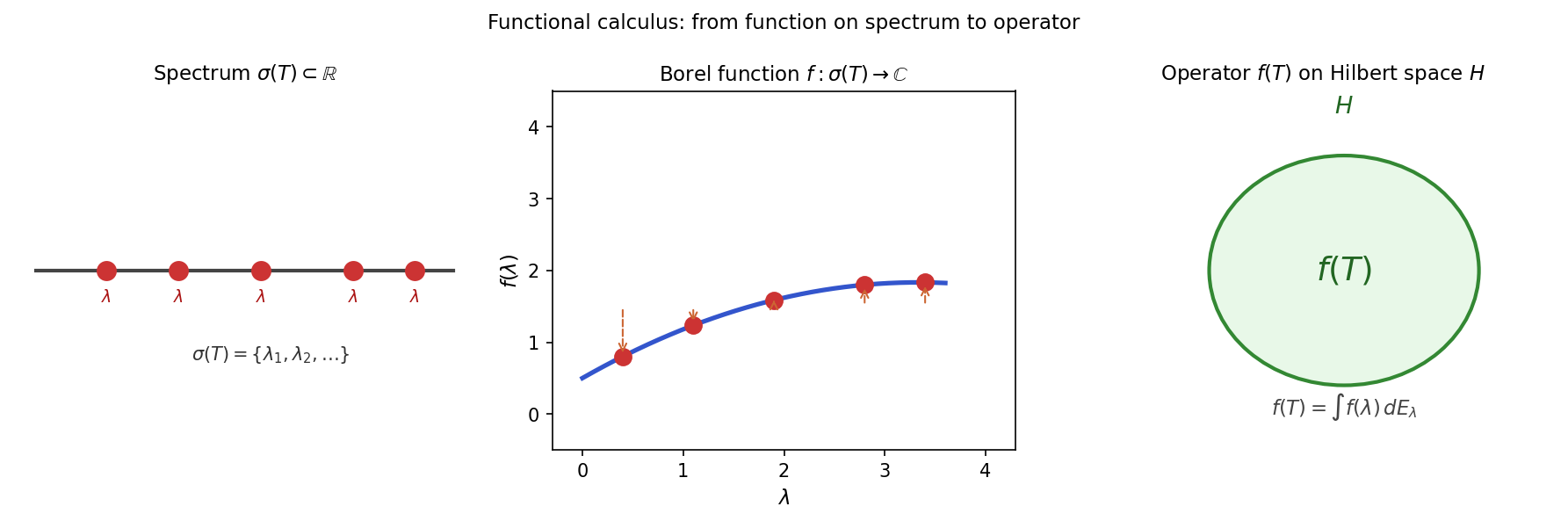 Functional Calculus: f(T) via spectrum