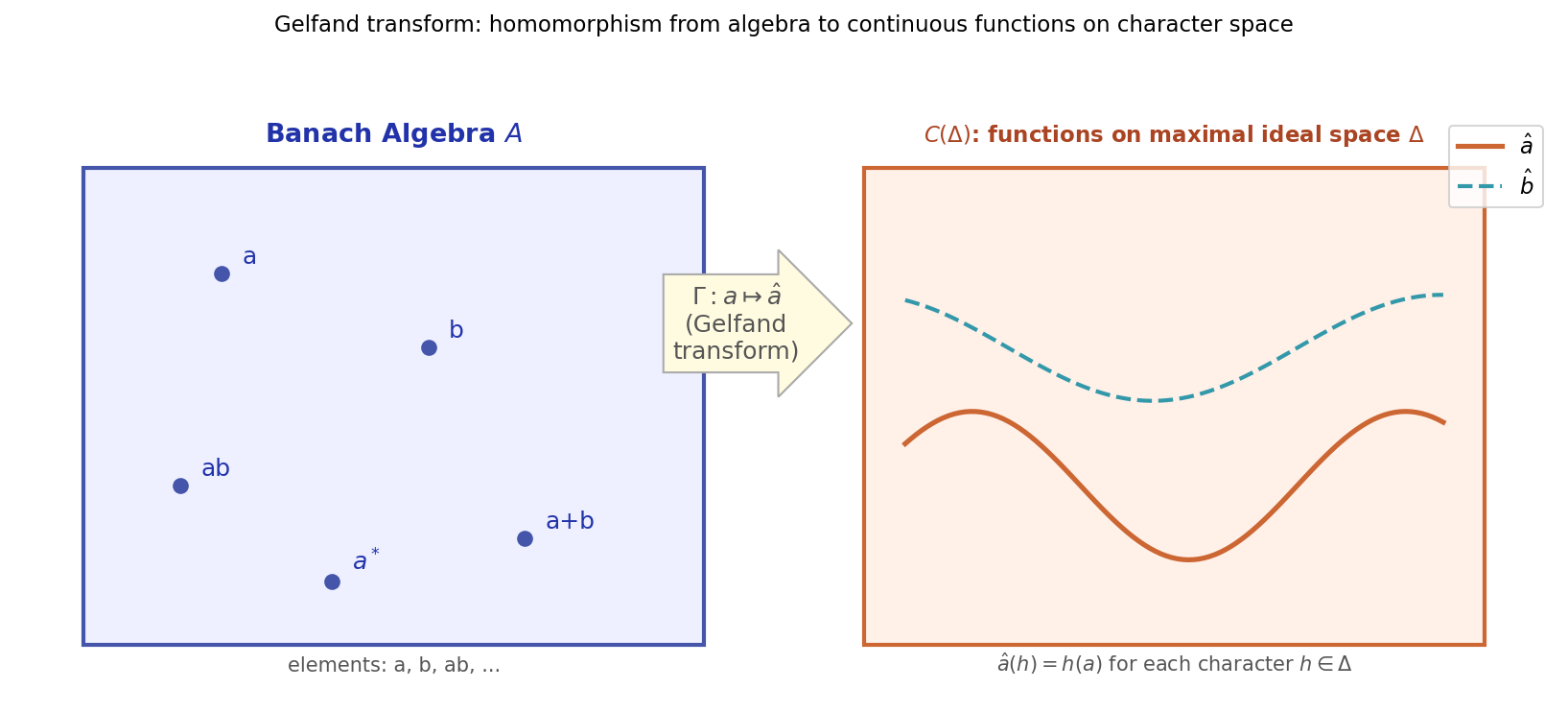 Gelfand Transform: algebra A থেকে C(Delta)-তে map