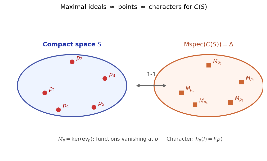 Maximal Ideals = Characters: compact space S ↔ Mspec(C(S))