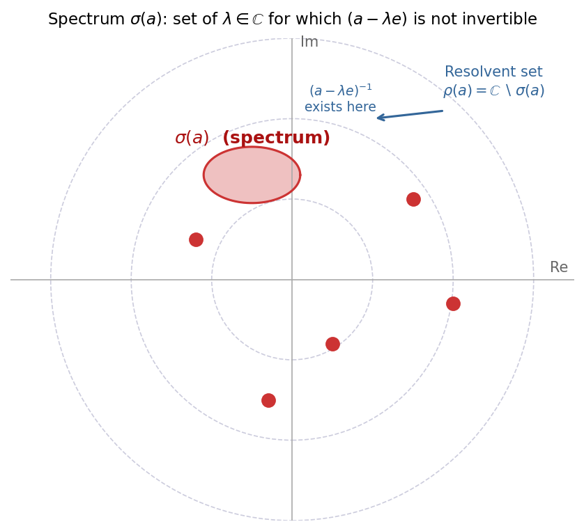Spectrum sigma(a) in C: resolvent complement