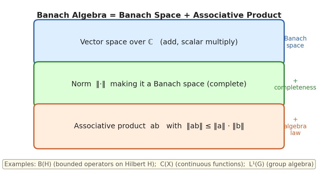 Banach Algebra = Banach Space + Associative Product + Submultiplicative Norm