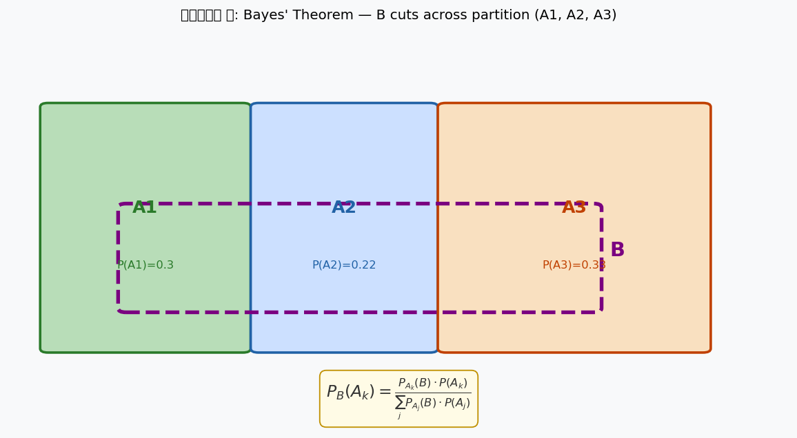 Bayes theorem — B cuts through partition