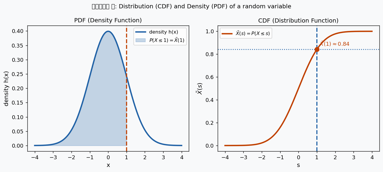 CDF and PDF of normal distribution