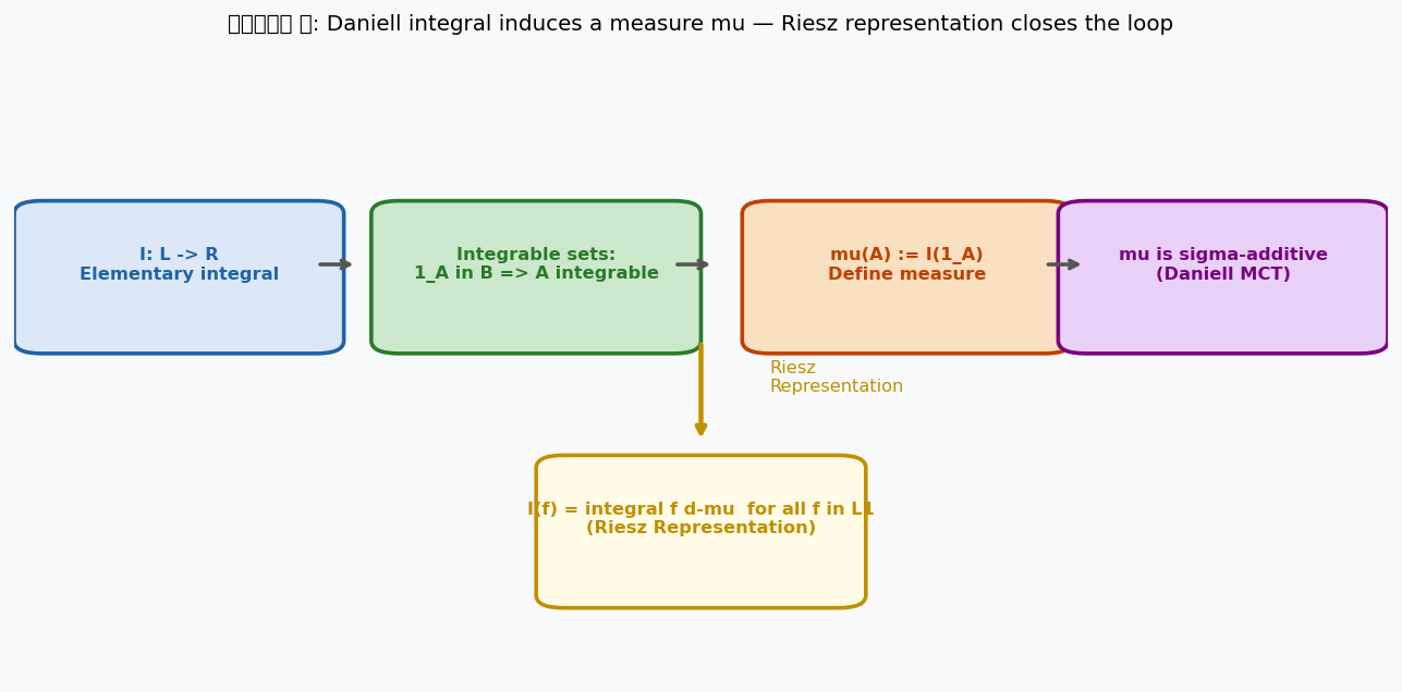 Daniell to measure via Riesz