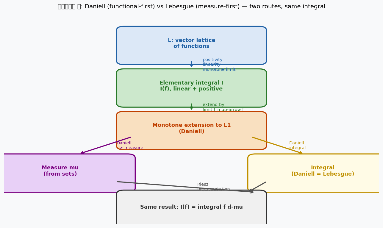 Two routes to same integral