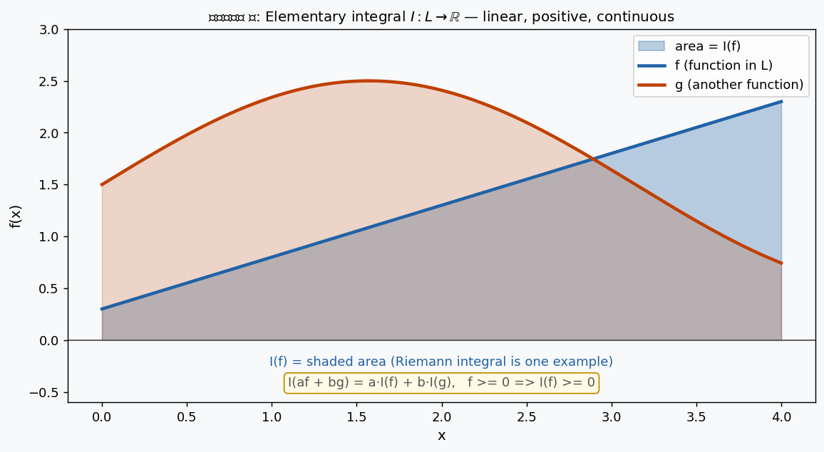 Elementary integral I — linear and positive