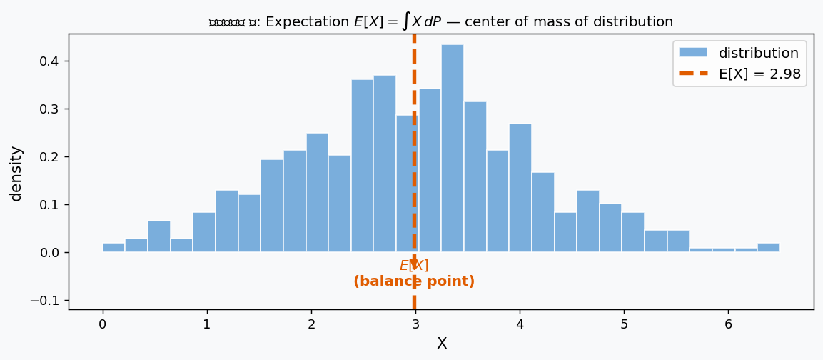Expectation as center of mass
