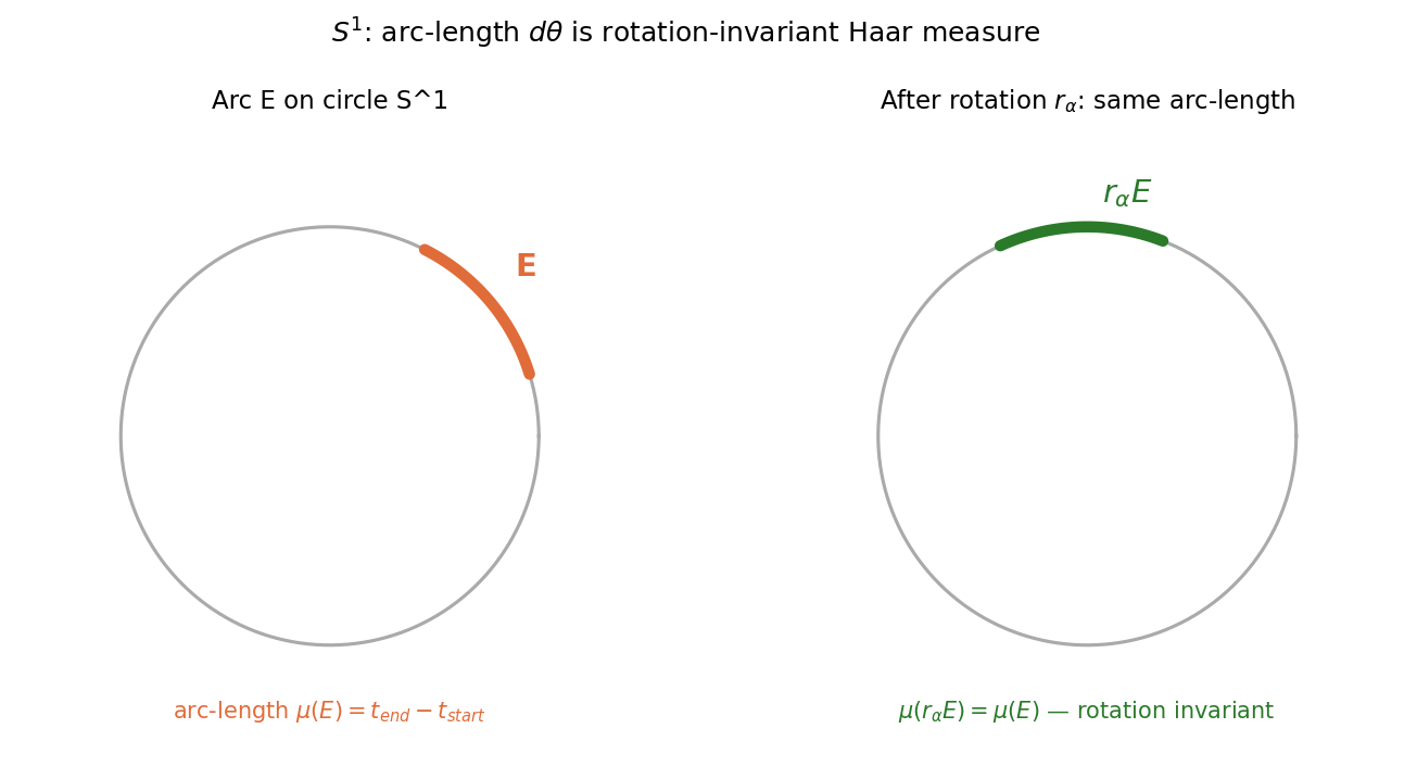 Circle arc-length as Haar measure