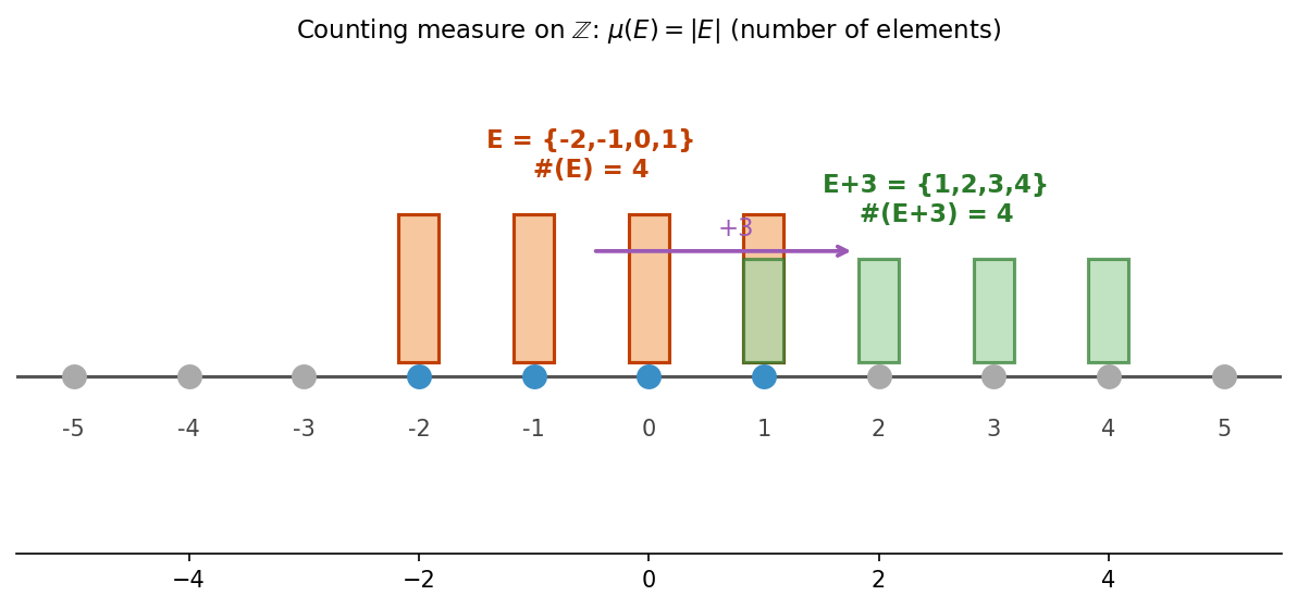 Counting measure on Z
