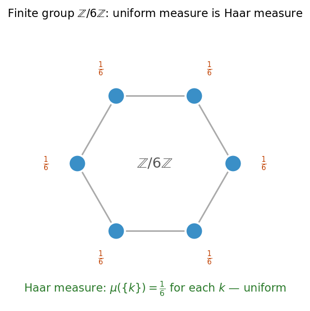 Finite group Z/6Z with uniform Haar measure