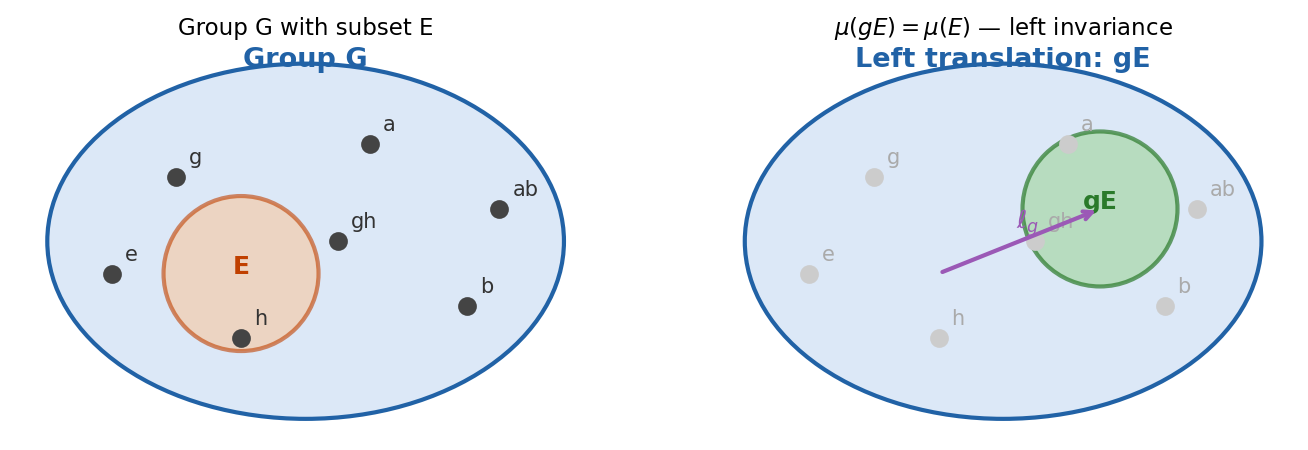 Group translation and left invariance