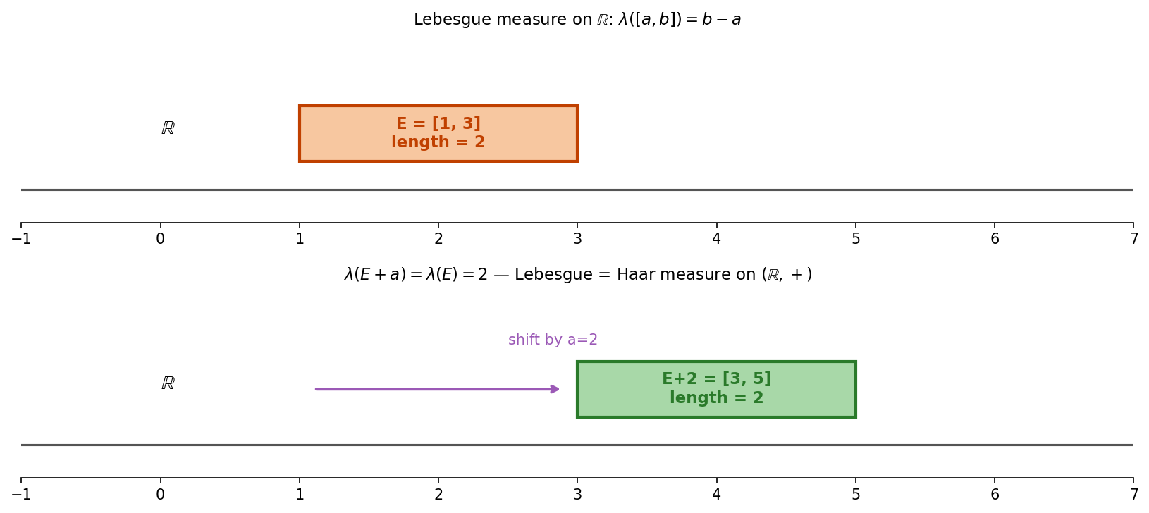 Lebesgue measure as Haar measure on R