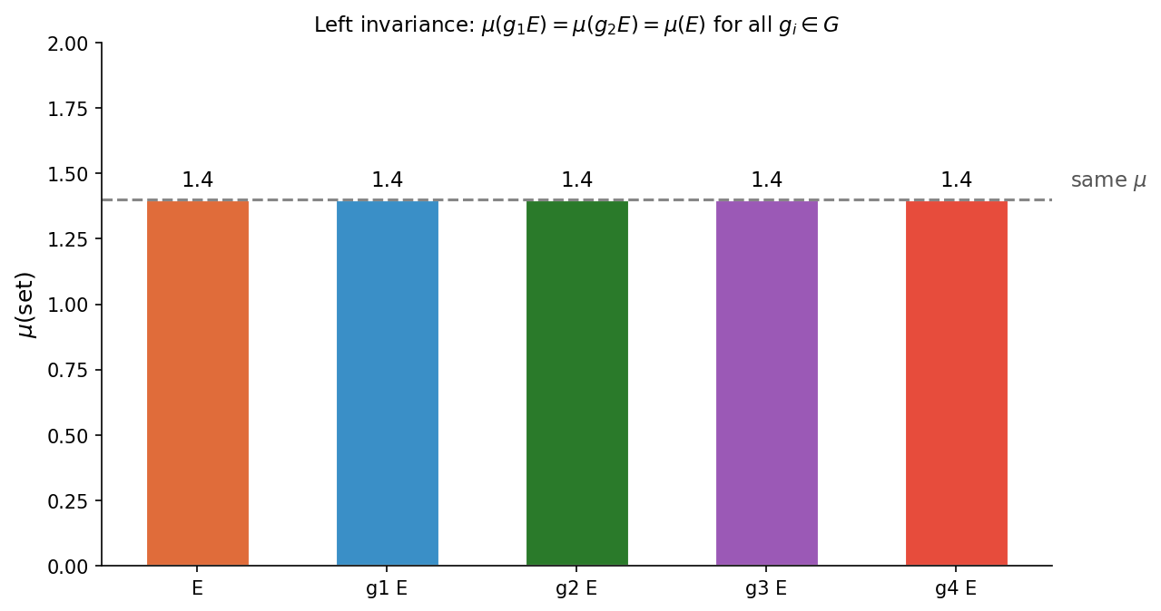 Left invariance bar chart