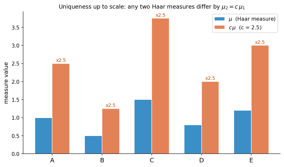 Uniqueness: two Haar measures differ by a constant