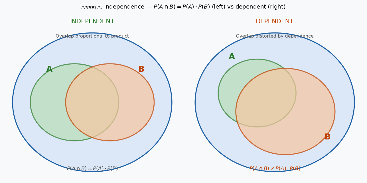 Independence — product rule for intersection