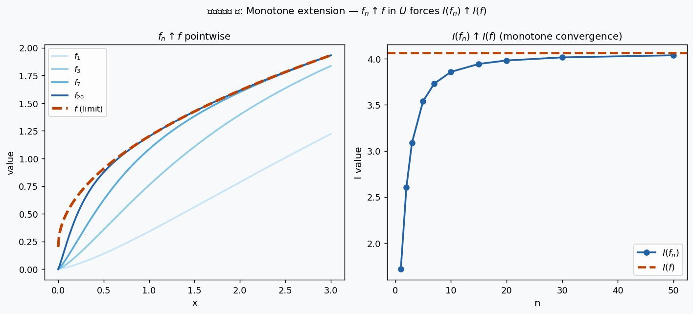 Monotone extension fn to f