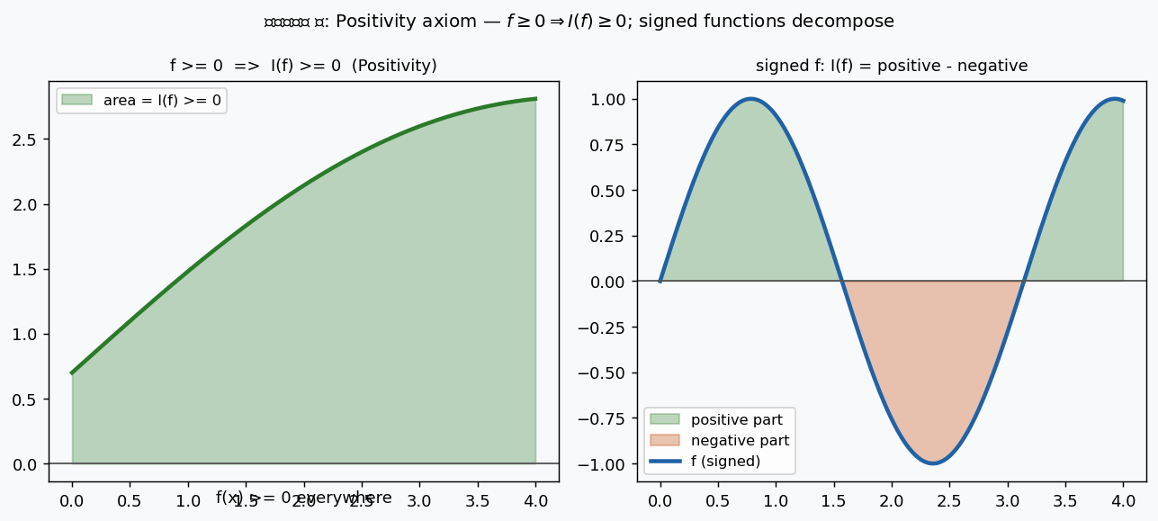 Positivity axiom and signed decomposition