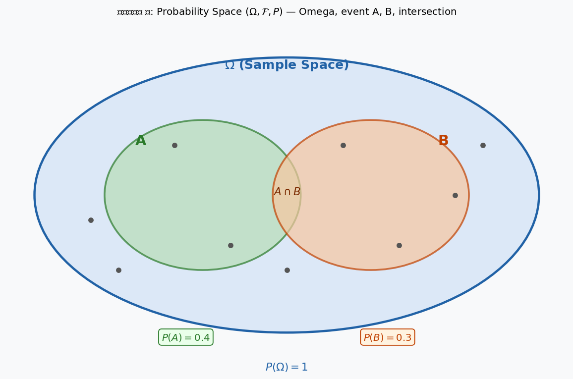 Probability space — Omega, events A B, P(Omega)=1
