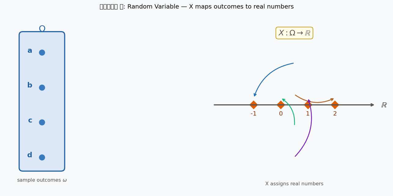 Random variable X maps omega to R