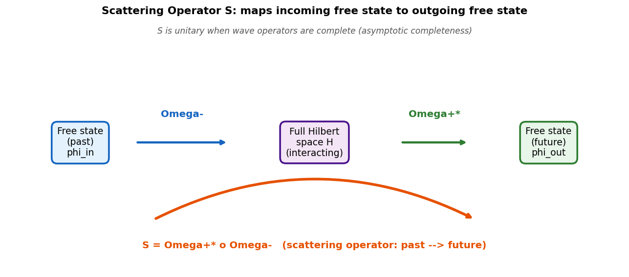 Scattering Operator S = Omega+* o Omega-