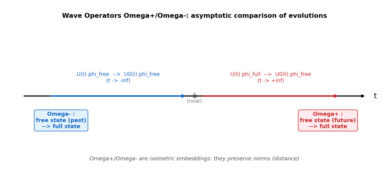 Wave Operators Omega+/-: t → ±∞ সীমা