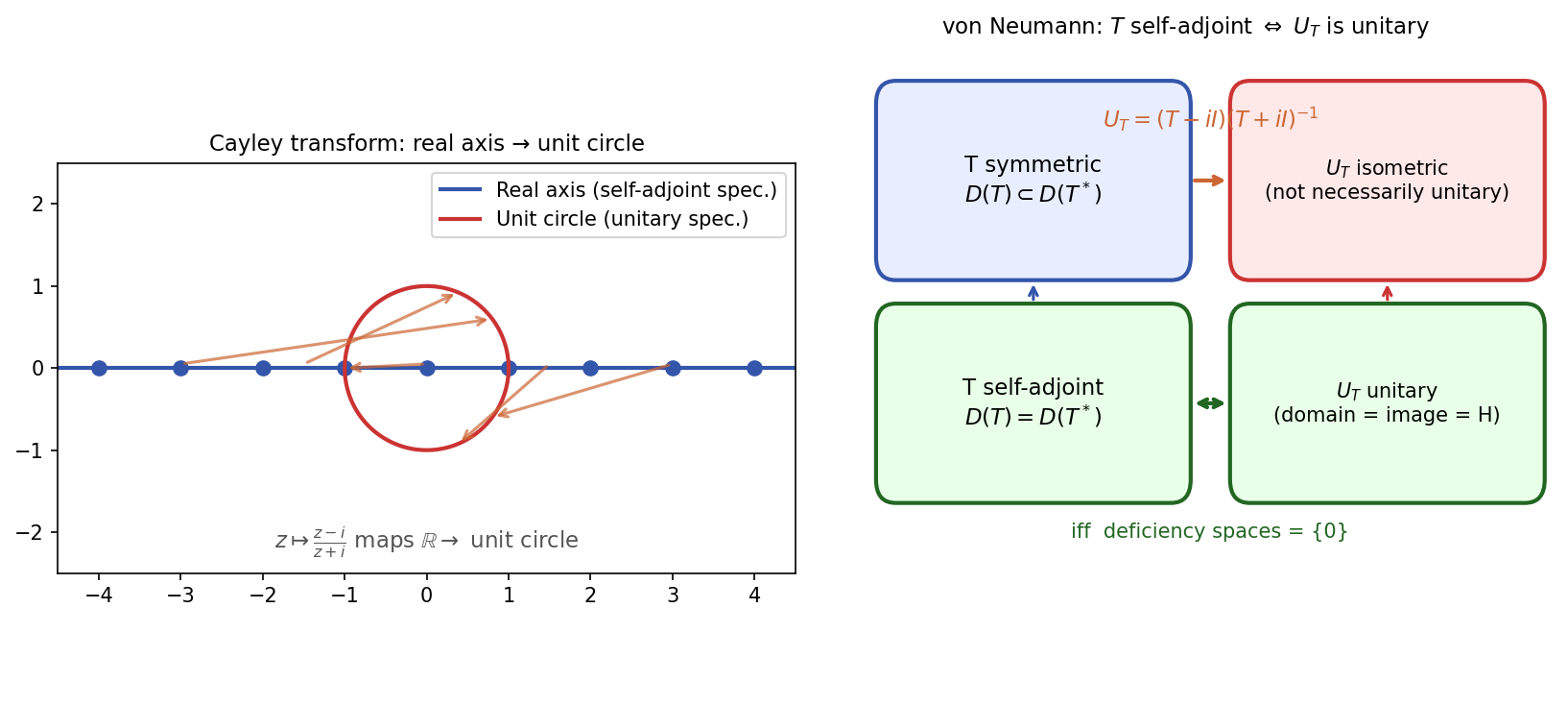 Cayley transform: real axis to unit circle; symmetric vs self-adjoint