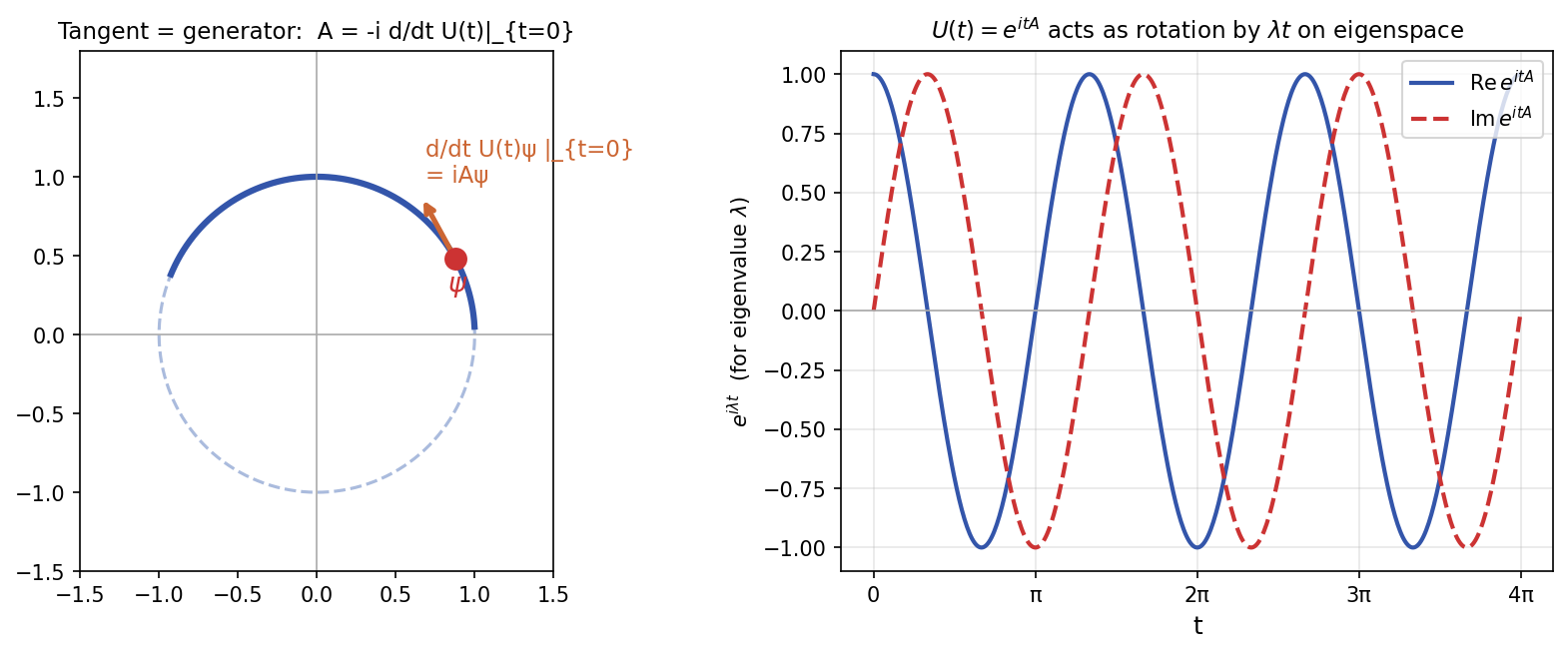 Generator A as derivative at t=0
