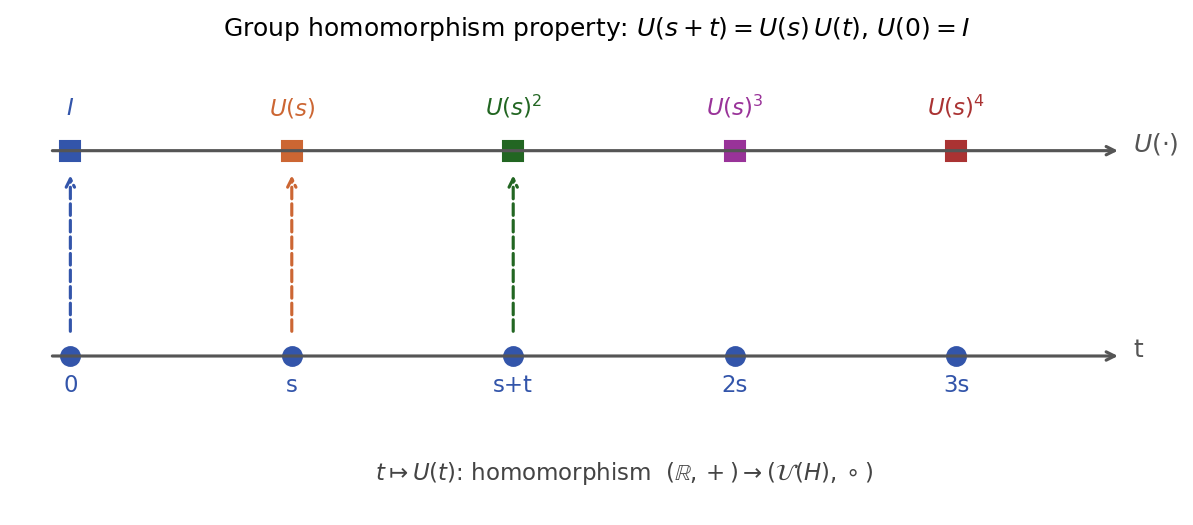 Group law: U(s+t) = U(s)U(t) as timeline