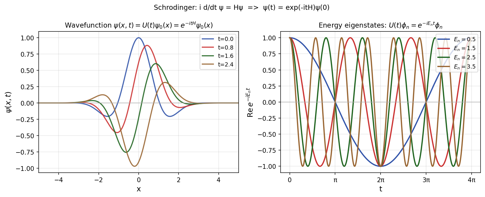 Schrodinger Evolution and Energy Eigenstates