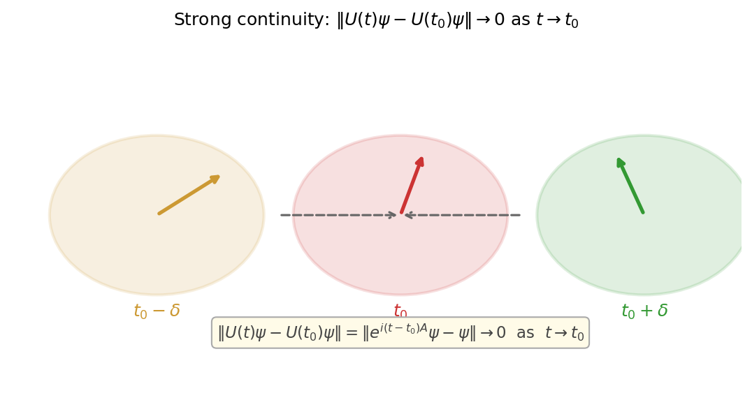 Strong continuity: U(t)ψ → ψ as t → 0