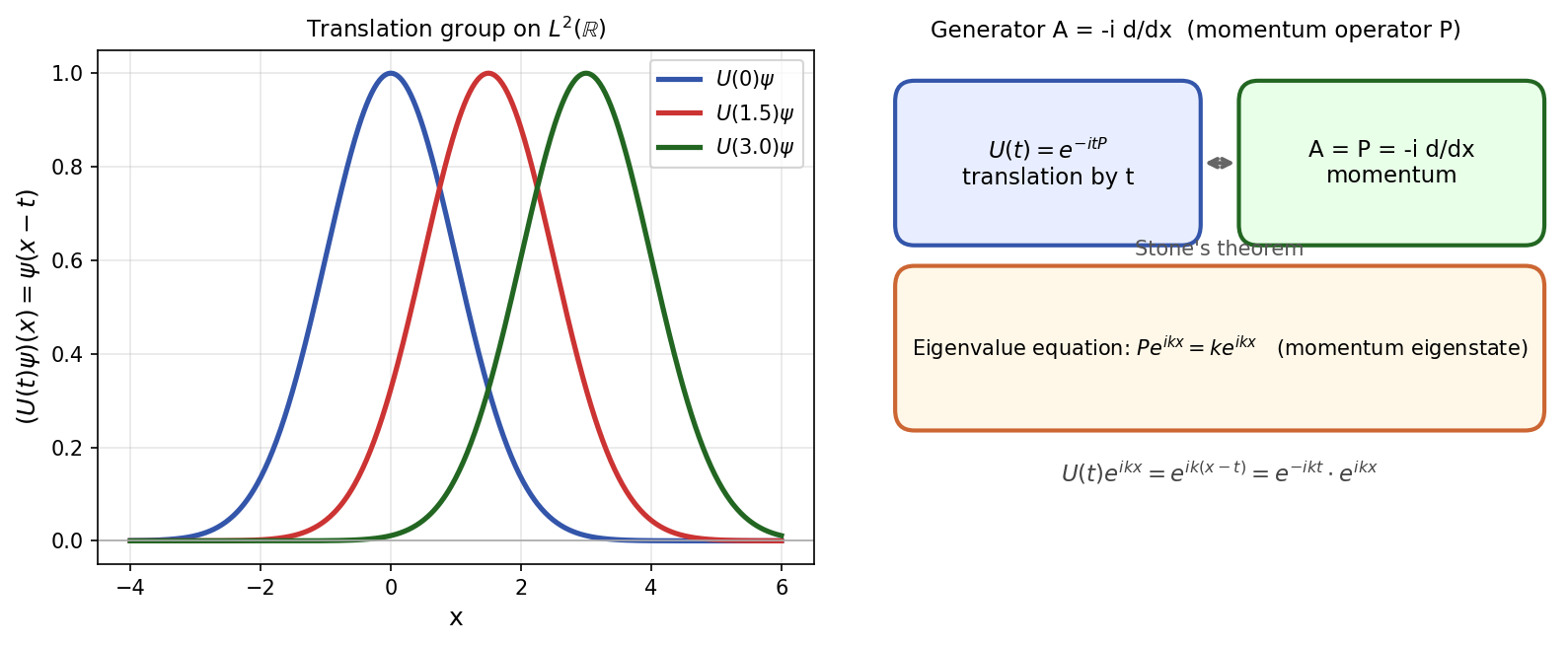 Translation group: U(t)f(x) = f(x-t) on L²(R)
