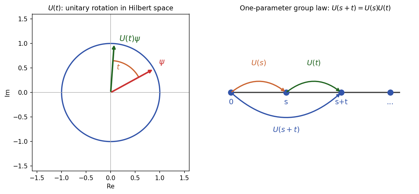One-parameter unitary group: U(t) rotation and group law
