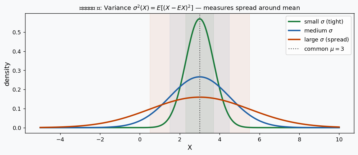Variance shows spread around mean