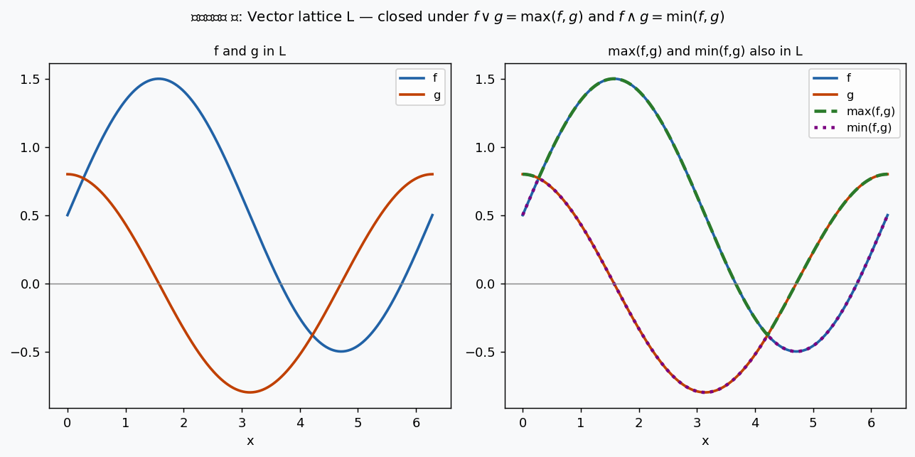 Vector lattice — closed under max and min