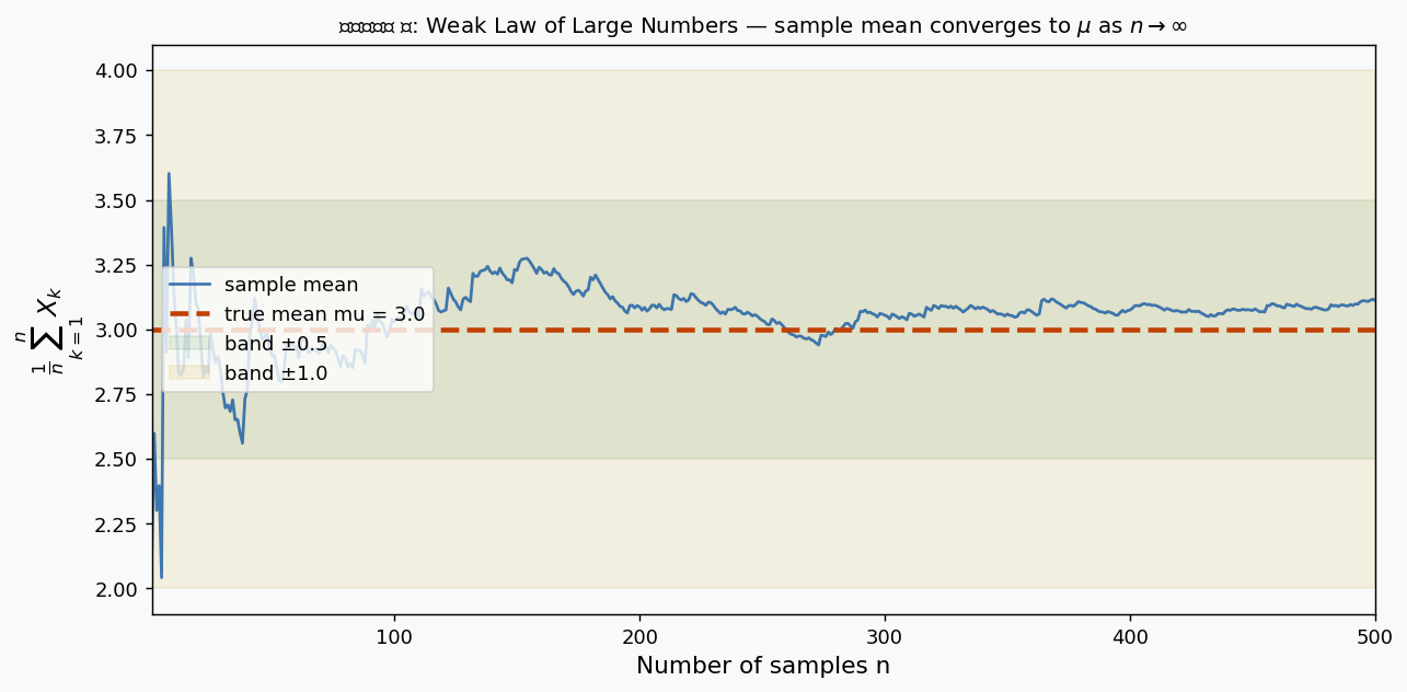 Weak law — sample mean converging