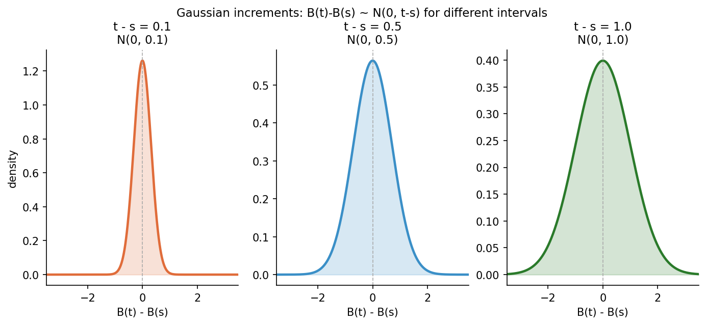 Gaussian increments for different interval lengths