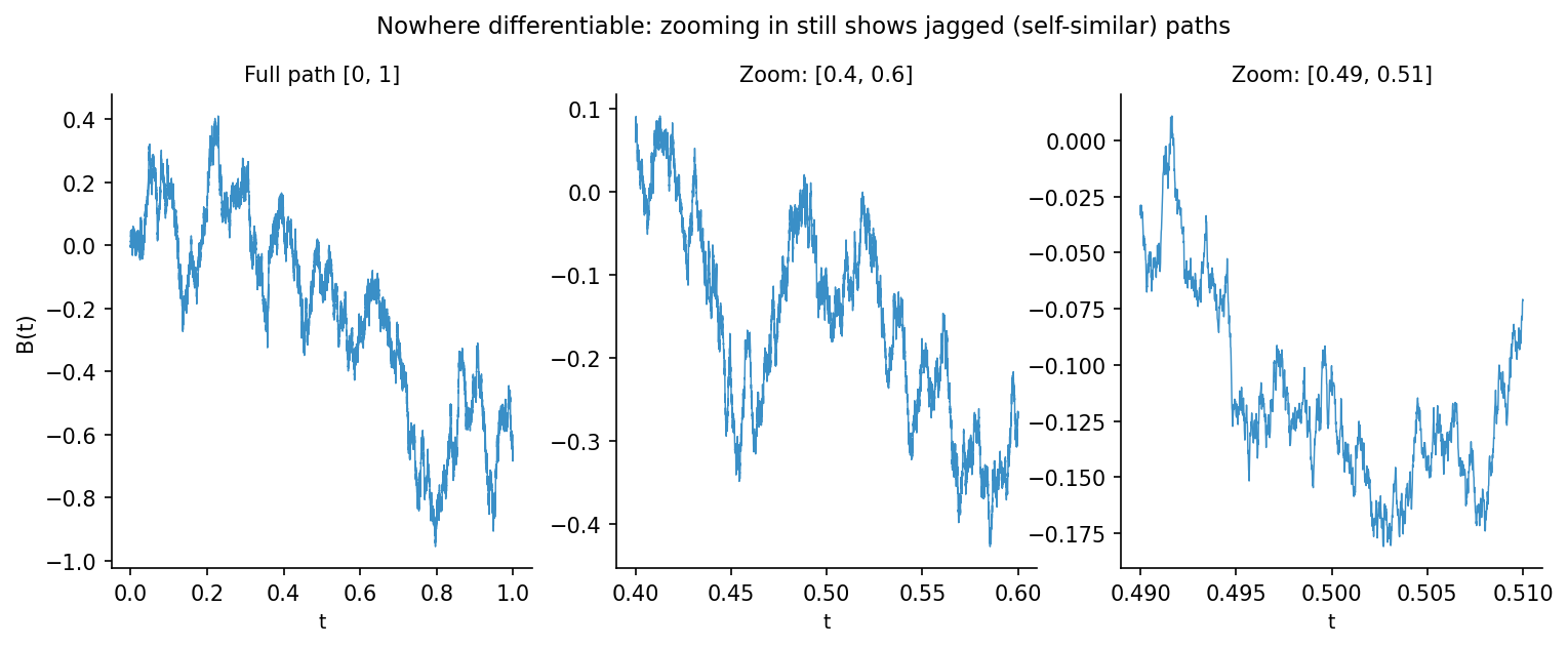 Nowhere differentiable: zoom reveals same jaggedness